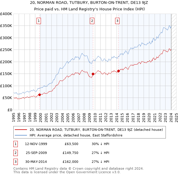 20, NORMAN ROAD, TUTBURY, BURTON-ON-TRENT, DE13 9JZ: Price paid vs HM Land Registry's House Price Index