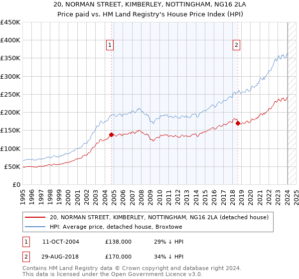 20, NORMAN STREET, KIMBERLEY, NOTTINGHAM, NG16 2LA: Price paid vs HM Land Registry's House Price Index