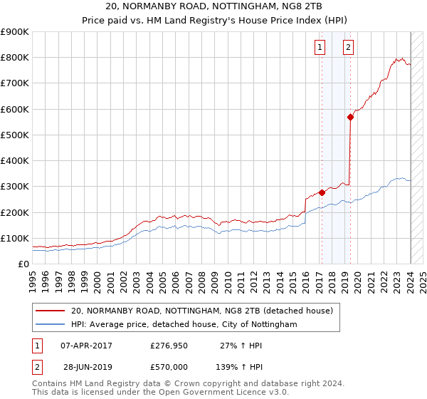 20, NORMANBY ROAD, NOTTINGHAM, NG8 2TB: Price paid vs HM Land Registry's House Price Index