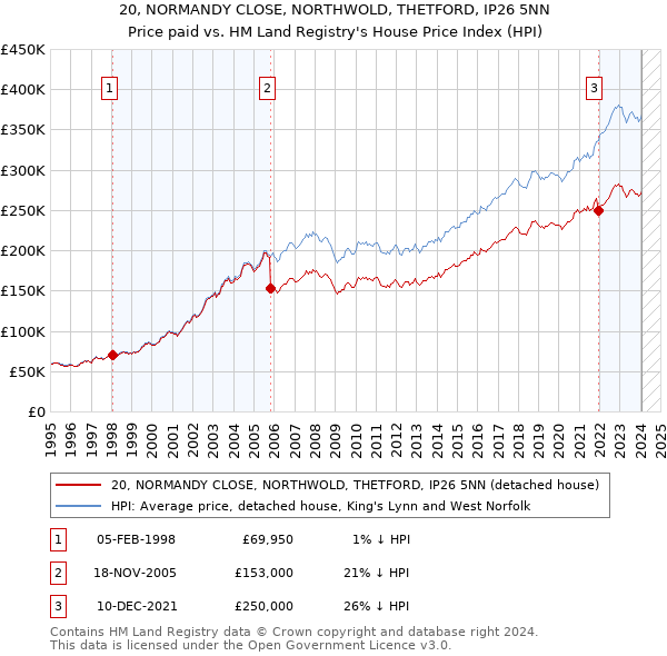 20, NORMANDY CLOSE, NORTHWOLD, THETFORD, IP26 5NN: Price paid vs HM Land Registry's House Price Index