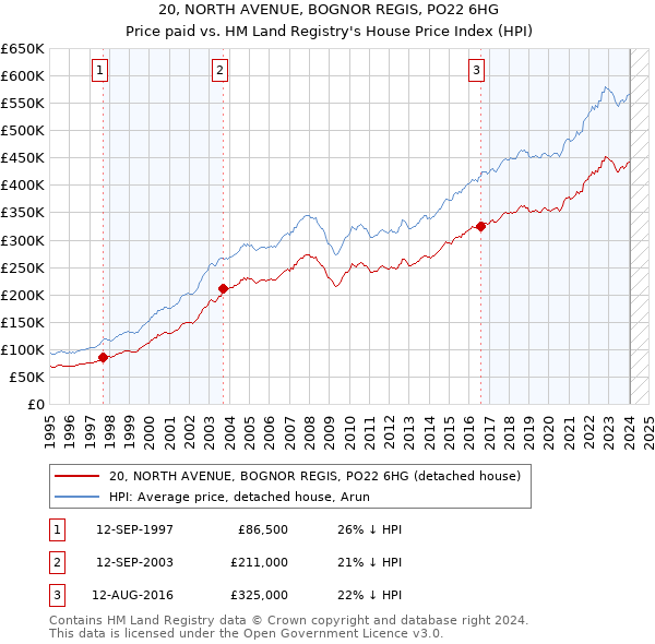 20, NORTH AVENUE, BOGNOR REGIS, PO22 6HG: Price paid vs HM Land Registry's House Price Index