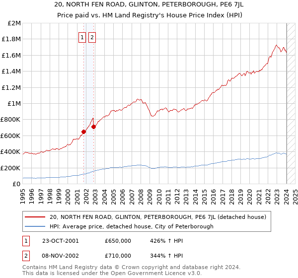 20, NORTH FEN ROAD, GLINTON, PETERBOROUGH, PE6 7JL: Price paid vs HM Land Registry's House Price Index