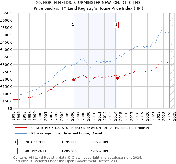 20, NORTH FIELDS, STURMINSTER NEWTON, DT10 1FD: Price paid vs HM Land Registry's House Price Index