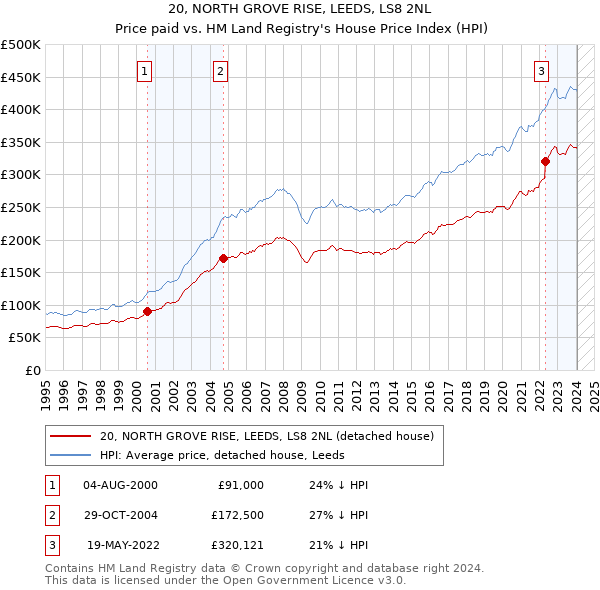 20, NORTH GROVE RISE, LEEDS, LS8 2NL: Price paid vs HM Land Registry's House Price Index