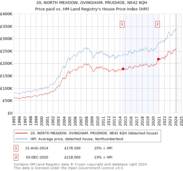 20, NORTH MEADOW, OVINGHAM, PRUDHOE, NE42 6QH: Price paid vs HM Land Registry's House Price Index