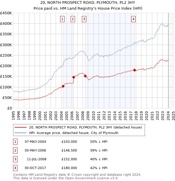 20, NORTH PROSPECT ROAD, PLYMOUTH, PL2 3HY: Price paid vs HM Land Registry's House Price Index