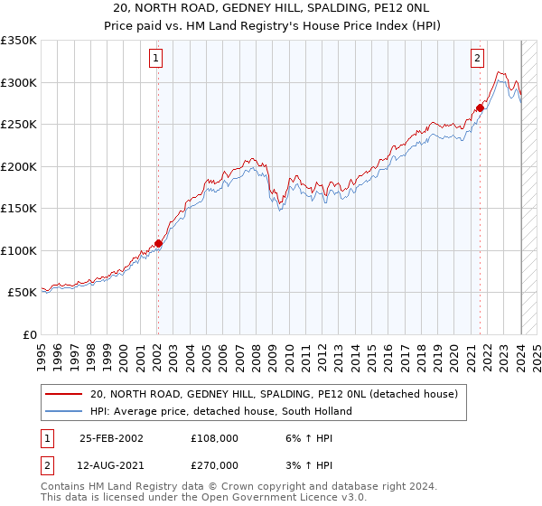 20, NORTH ROAD, GEDNEY HILL, SPALDING, PE12 0NL: Price paid vs HM Land Registry's House Price Index