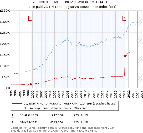 20, NORTH ROAD, PONCIAU, WREXHAM, LL14 1HB: Price paid vs HM Land Registry's House Price Index