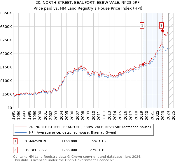20, NORTH STREET, BEAUFORT, EBBW VALE, NP23 5RF: Price paid vs HM Land Registry's House Price Index