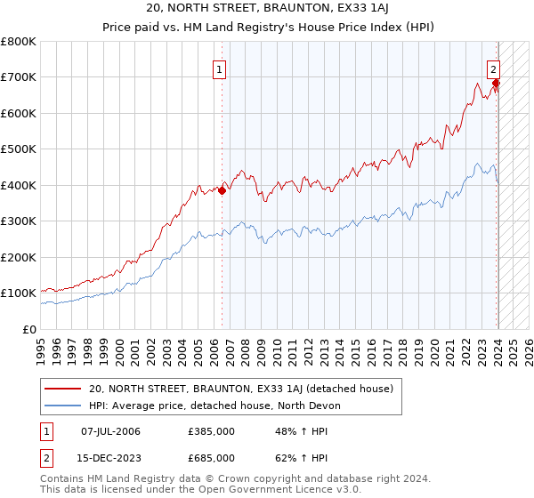 20, NORTH STREET, BRAUNTON, EX33 1AJ: Price paid vs HM Land Registry's House Price Index