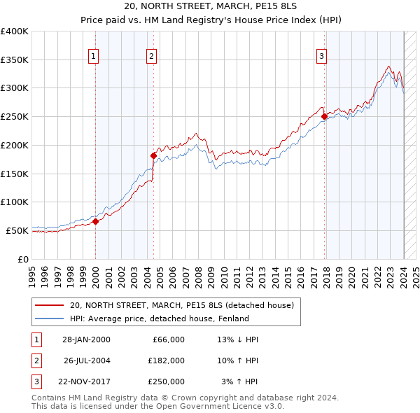 20, NORTH STREET, MARCH, PE15 8LS: Price paid vs HM Land Registry's House Price Index