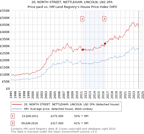 20, NORTH STREET, NETTLEHAM, LINCOLN, LN2 2PA: Price paid vs HM Land Registry's House Price Index