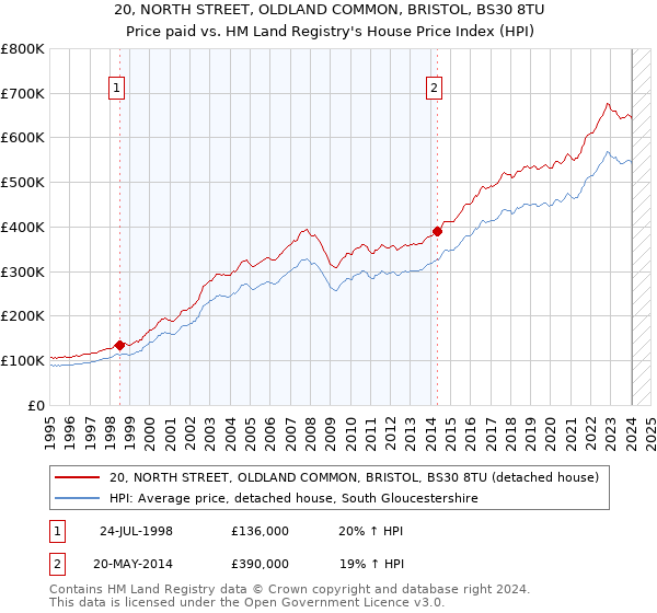 20, NORTH STREET, OLDLAND COMMON, BRISTOL, BS30 8TU: Price paid vs HM Land Registry's House Price Index