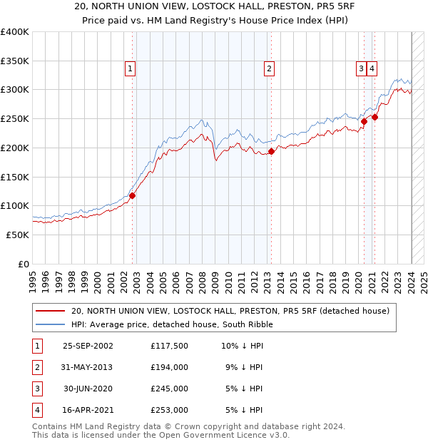 20, NORTH UNION VIEW, LOSTOCK HALL, PRESTON, PR5 5RF: Price paid vs HM Land Registry's House Price Index