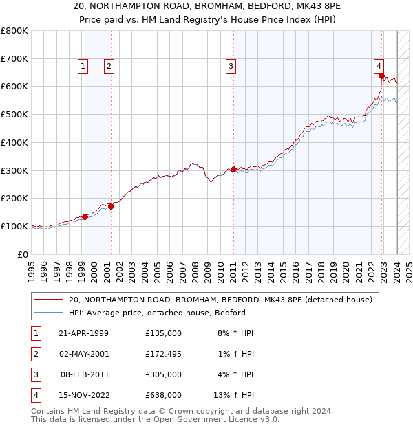 20, NORTHAMPTON ROAD, BROMHAM, BEDFORD, MK43 8PE: Price paid vs HM Land Registry's House Price Index