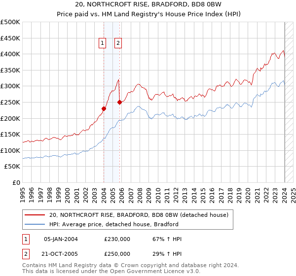 20, NORTHCROFT RISE, BRADFORD, BD8 0BW: Price paid vs HM Land Registry's House Price Index