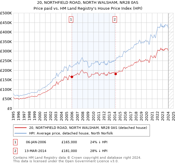20, NORTHFIELD ROAD, NORTH WALSHAM, NR28 0AS: Price paid vs HM Land Registry's House Price Index