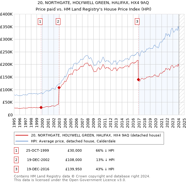 20, NORTHGATE, HOLYWELL GREEN, HALIFAX, HX4 9AQ: Price paid vs HM Land Registry's House Price Index