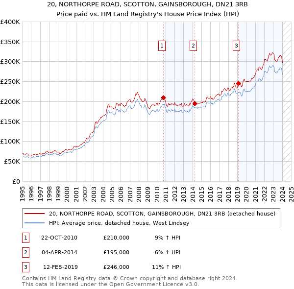 20, NORTHORPE ROAD, SCOTTON, GAINSBOROUGH, DN21 3RB: Price paid vs HM Land Registry's House Price Index