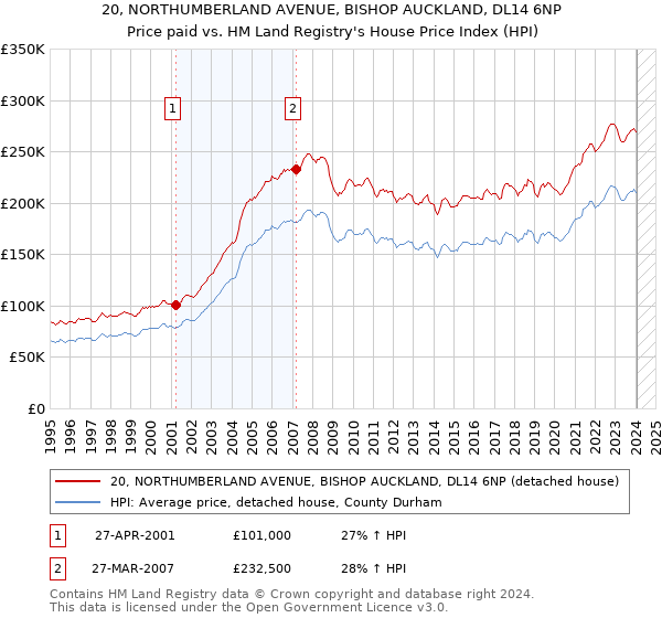 20, NORTHUMBERLAND AVENUE, BISHOP AUCKLAND, DL14 6NP: Price paid vs HM Land Registry's House Price Index