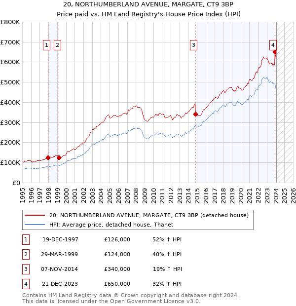 20, NORTHUMBERLAND AVENUE, MARGATE, CT9 3BP: Price paid vs HM Land Registry's House Price Index