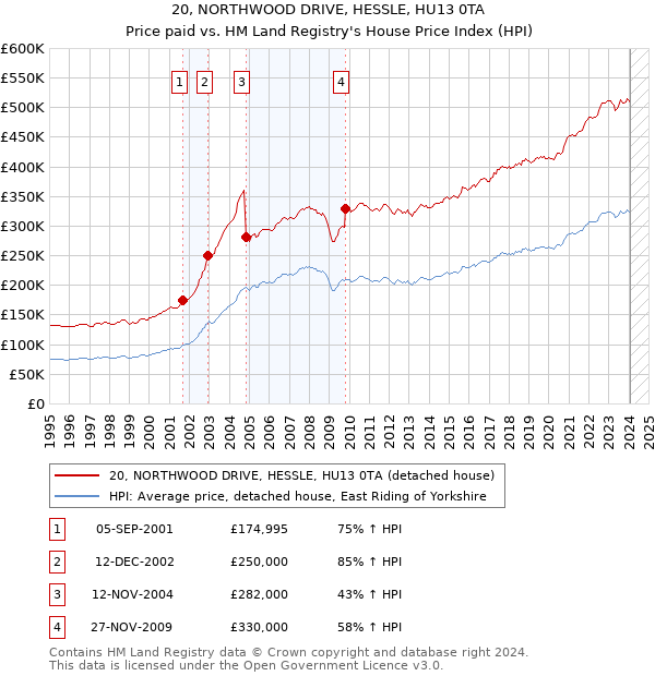 20, NORTHWOOD DRIVE, HESSLE, HU13 0TA: Price paid vs HM Land Registry's House Price Index