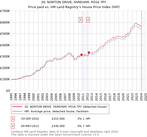20, NORTON DRIVE, FAREHAM, PO16 7PY: Price paid vs HM Land Registry's House Price Index