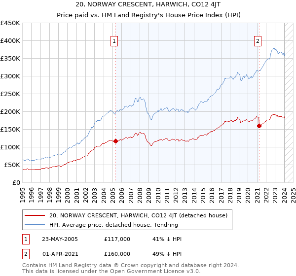 20, NORWAY CRESCENT, HARWICH, CO12 4JT: Price paid vs HM Land Registry's House Price Index
