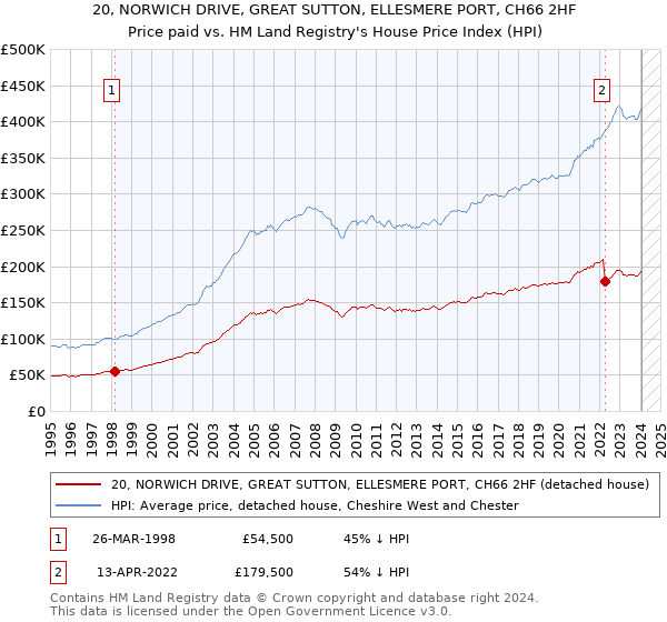 20, NORWICH DRIVE, GREAT SUTTON, ELLESMERE PORT, CH66 2HF: Price paid vs HM Land Registry's House Price Index