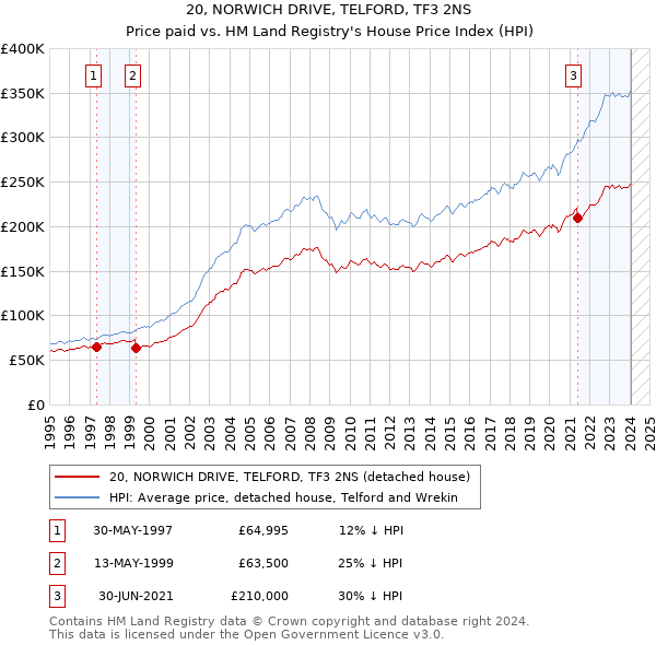 20, NORWICH DRIVE, TELFORD, TF3 2NS: Price paid vs HM Land Registry's House Price Index