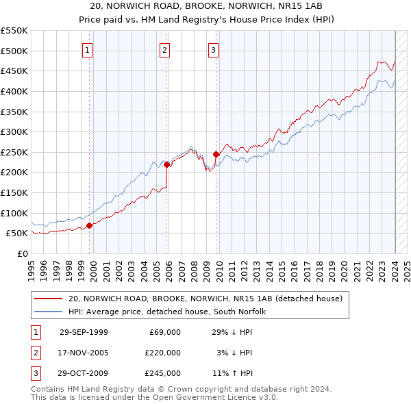 20, NORWICH ROAD, BROOKE, NORWICH, NR15 1AB: Price paid vs HM Land Registry's House Price Index