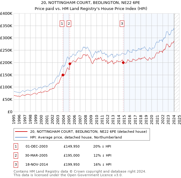 20, NOTTINGHAM COURT, BEDLINGTON, NE22 6PE: Price paid vs HM Land Registry's House Price Index