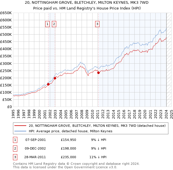 20, NOTTINGHAM GROVE, BLETCHLEY, MILTON KEYNES, MK3 7WD: Price paid vs HM Land Registry's House Price Index