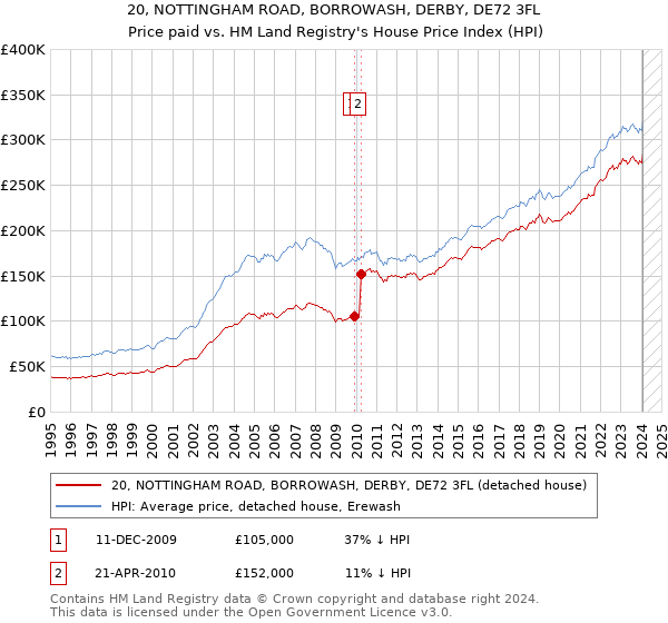 20, NOTTINGHAM ROAD, BORROWASH, DERBY, DE72 3FL: Price paid vs HM Land Registry's House Price Index