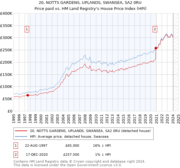 20, NOTTS GARDENS, UPLANDS, SWANSEA, SA2 0RU: Price paid vs HM Land Registry's House Price Index