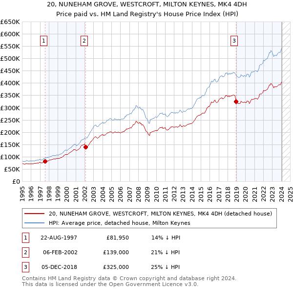 20, NUNEHAM GROVE, WESTCROFT, MILTON KEYNES, MK4 4DH: Price paid vs HM Land Registry's House Price Index