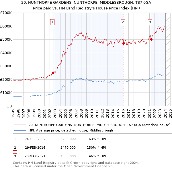 20, NUNTHORPE GARDENS, NUNTHORPE, MIDDLESBROUGH, TS7 0GA: Price paid vs HM Land Registry's House Price Index