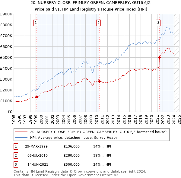 20, NURSERY CLOSE, FRIMLEY GREEN, CAMBERLEY, GU16 6JZ: Price paid vs HM Land Registry's House Price Index