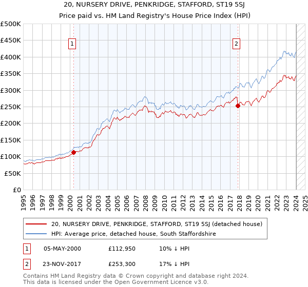 20, NURSERY DRIVE, PENKRIDGE, STAFFORD, ST19 5SJ: Price paid vs HM Land Registry's House Price Index