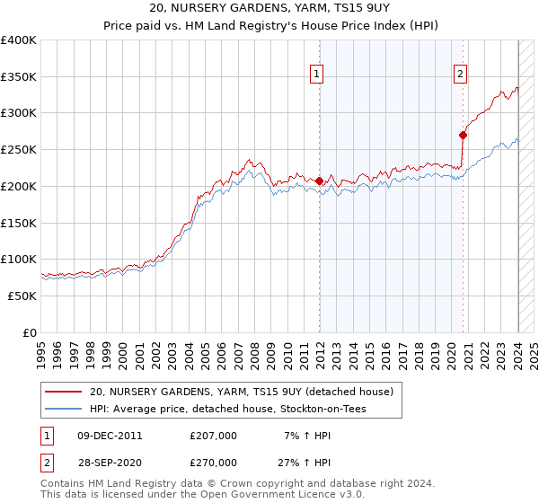 20, NURSERY GARDENS, YARM, TS15 9UY: Price paid vs HM Land Registry's House Price Index
