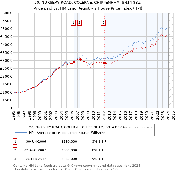 20, NURSERY ROAD, COLERNE, CHIPPENHAM, SN14 8BZ: Price paid vs HM Land Registry's House Price Index