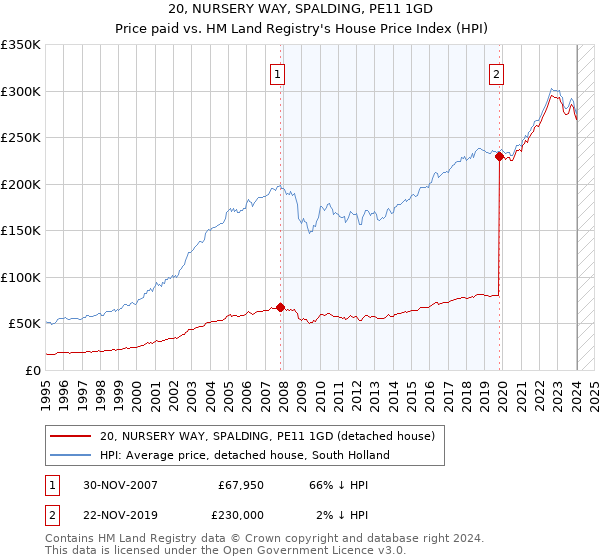 20, NURSERY WAY, SPALDING, PE11 1GD: Price paid vs HM Land Registry's House Price Index
