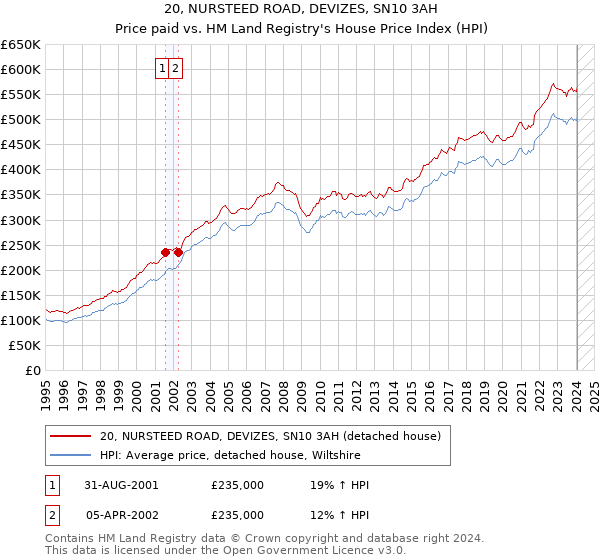 20, NURSTEED ROAD, DEVIZES, SN10 3AH: Price paid vs HM Land Registry's House Price Index