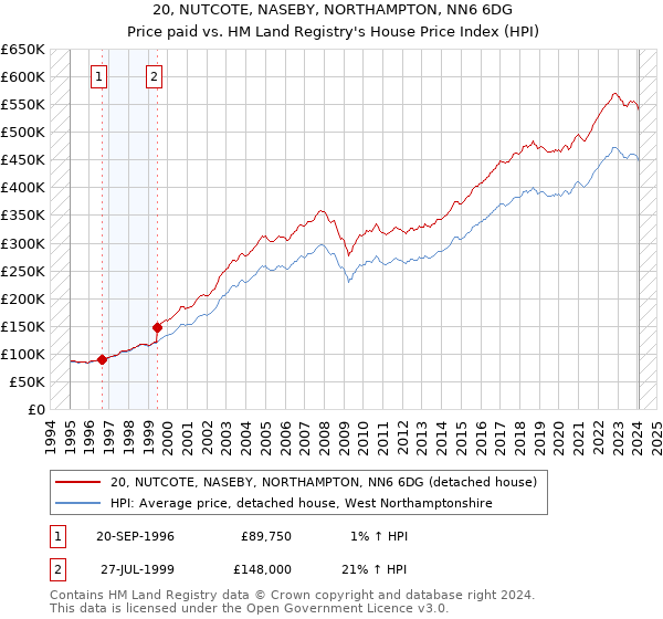 20, NUTCOTE, NASEBY, NORTHAMPTON, NN6 6DG: Price paid vs HM Land Registry's House Price Index