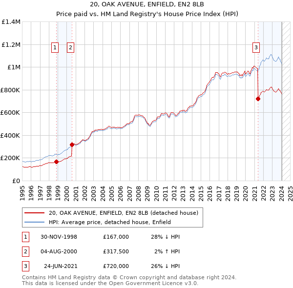 20, OAK AVENUE, ENFIELD, EN2 8LB: Price paid vs HM Land Registry's House Price Index