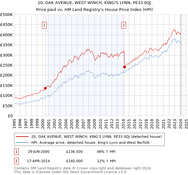 20, OAK AVENUE, WEST WINCH, KING'S LYNN, PE33 0QJ: Price paid vs HM Land Registry's House Price Index