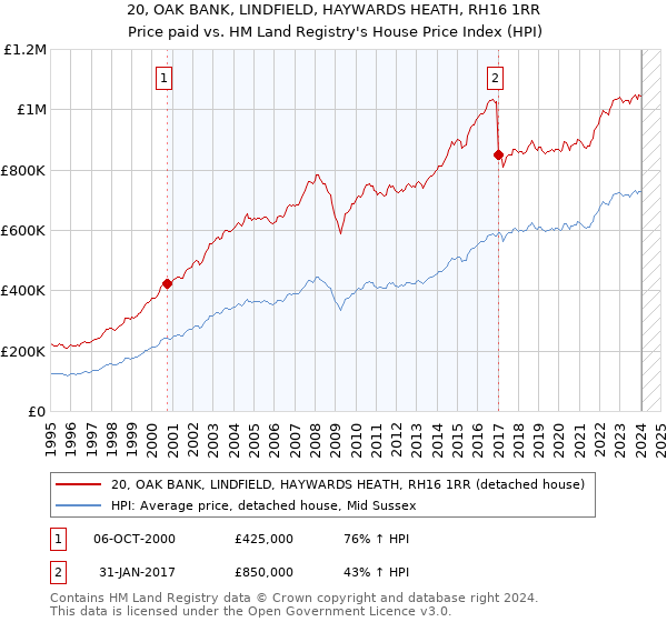 20, OAK BANK, LINDFIELD, HAYWARDS HEATH, RH16 1RR: Price paid vs HM Land Registry's House Price Index