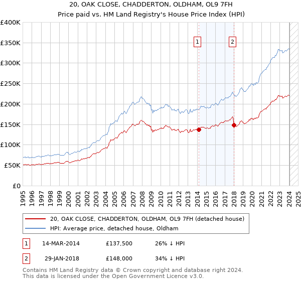 20, OAK CLOSE, CHADDERTON, OLDHAM, OL9 7FH: Price paid vs HM Land Registry's House Price Index