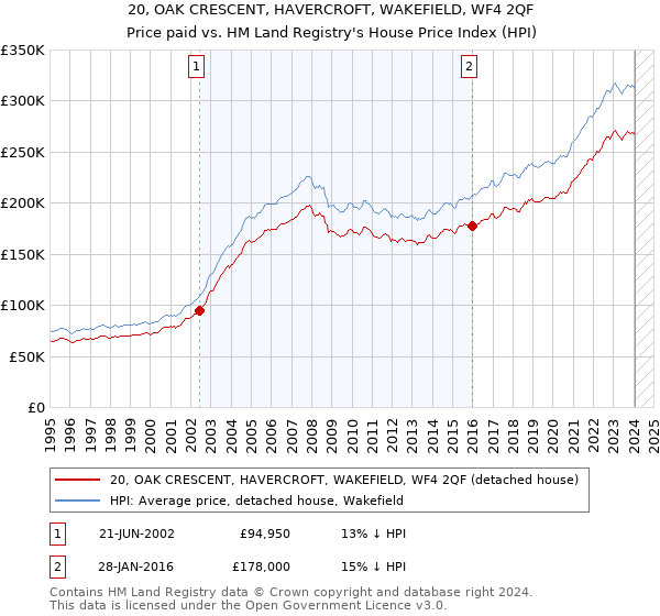 20, OAK CRESCENT, HAVERCROFT, WAKEFIELD, WF4 2QF: Price paid vs HM Land Registry's House Price Index