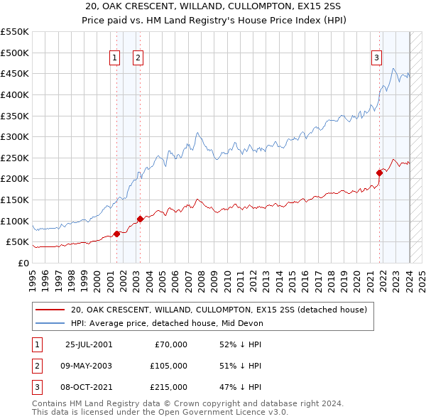 20, OAK CRESCENT, WILLAND, CULLOMPTON, EX15 2SS: Price paid vs HM Land Registry's House Price Index